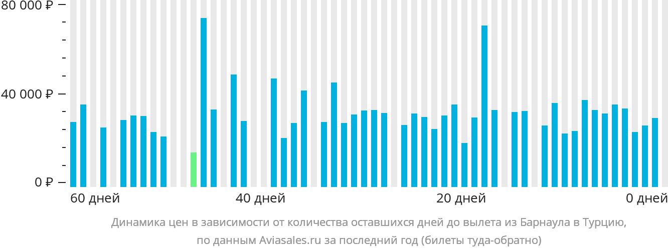 Динамика цен в зависимости от количества оставшихся дней до вылета из Барнаула в Турцию