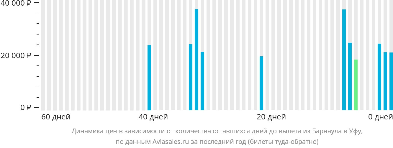 Динамика цен в зависимости от количества оставшихся дней до вылета из Барнаула в Уфу