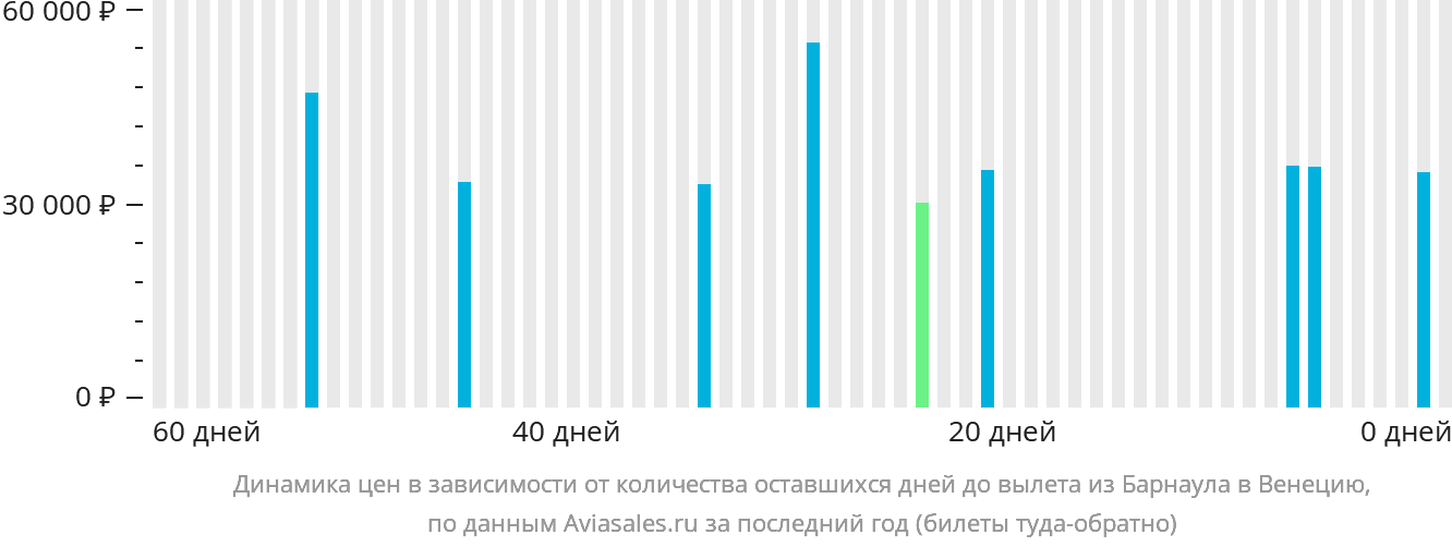 Динамика цен в зависимости от количества оставшихся дней до вылета из Барнаула в Венецию