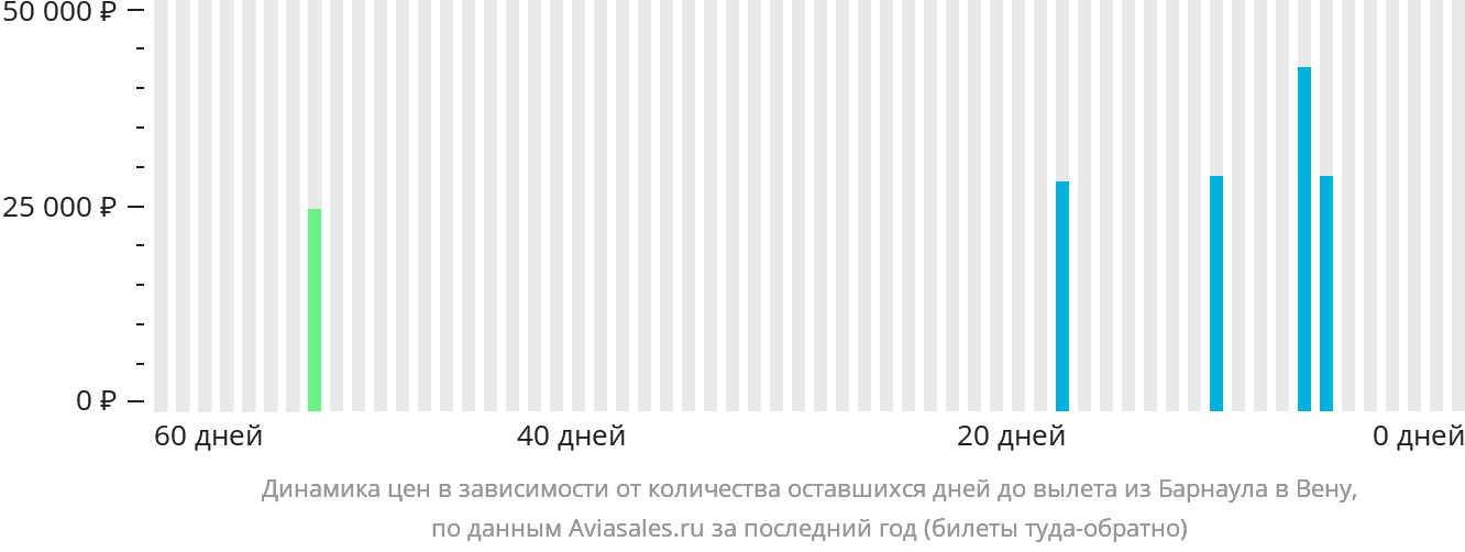 Динамика цен в зависимости от количества оставшихся дней до вылета из Барнаула в Вену