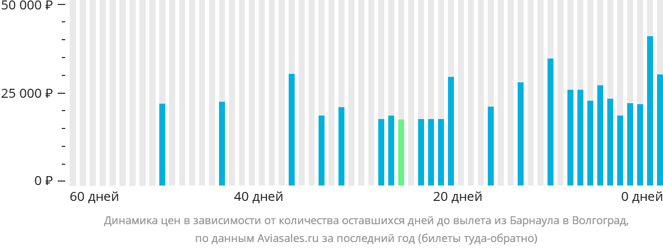 Динамика цен в зависимости от количества оставшихся дней до вылета из Барнаула в Волгоград