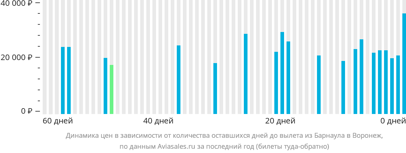 Динамика цен в зависимости от количества оставшихся дней до вылета из Барнаула в Воронеж