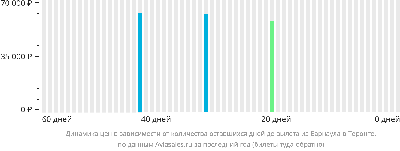 Динамика цен в зависимости от количества оставшихся дней до вылета из Барнаула в Торонто
