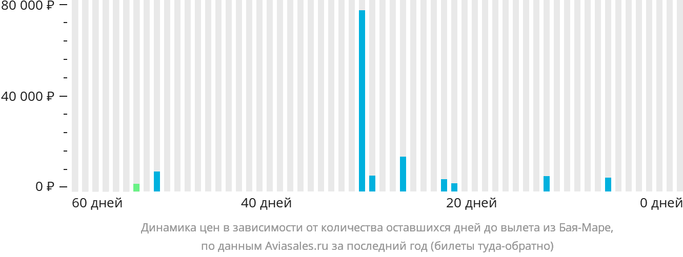 Динамика цен в зависимости от количества оставшихся дней до вылета из Бая-Маре
