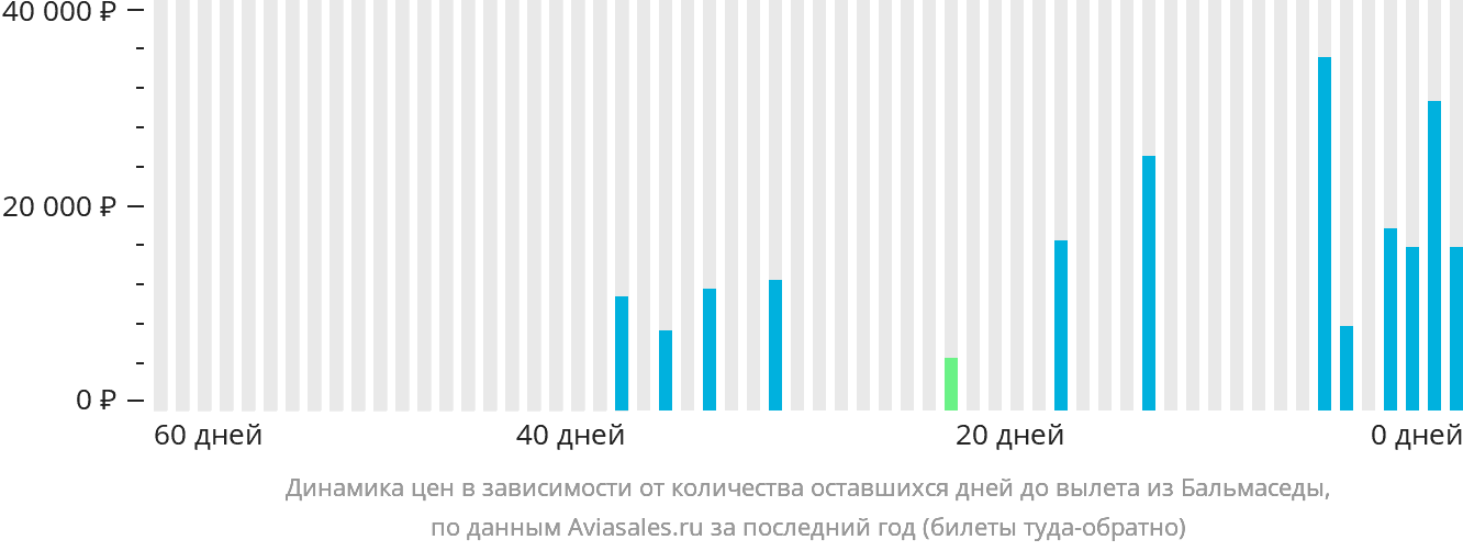 Динамика цен в зависимости от количества оставшихся дней до вылета из Бальмаседы