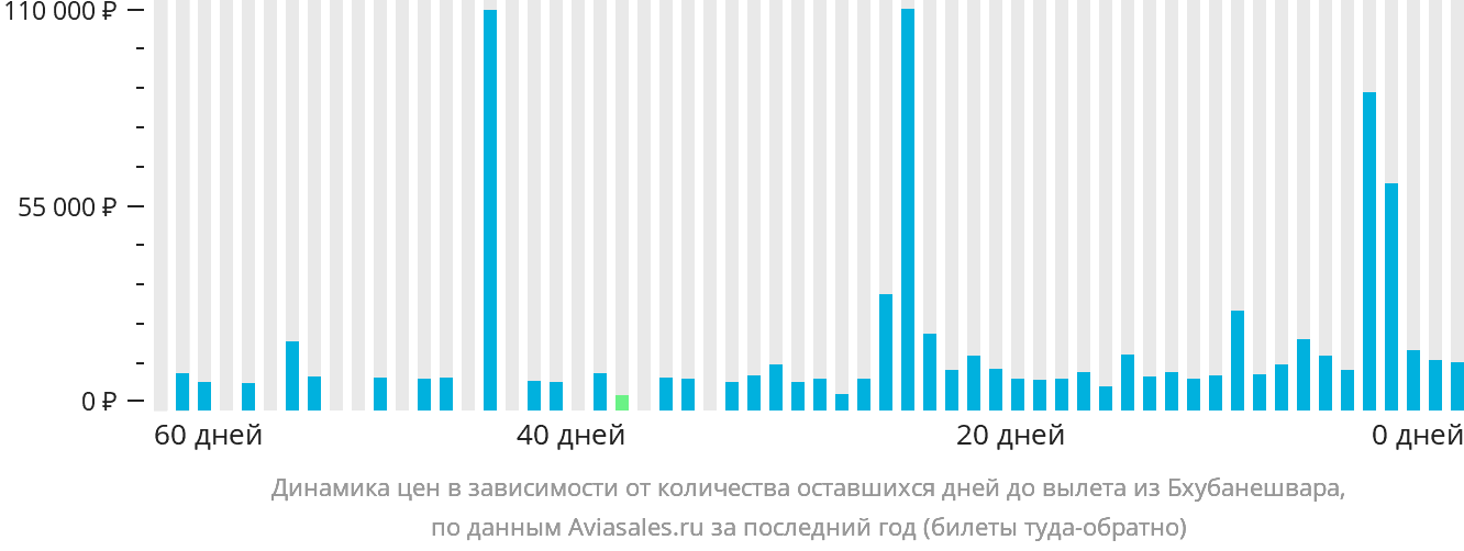 Динамика цен в зависимости от количества оставшихся дней до вылета из Бхубанешвара