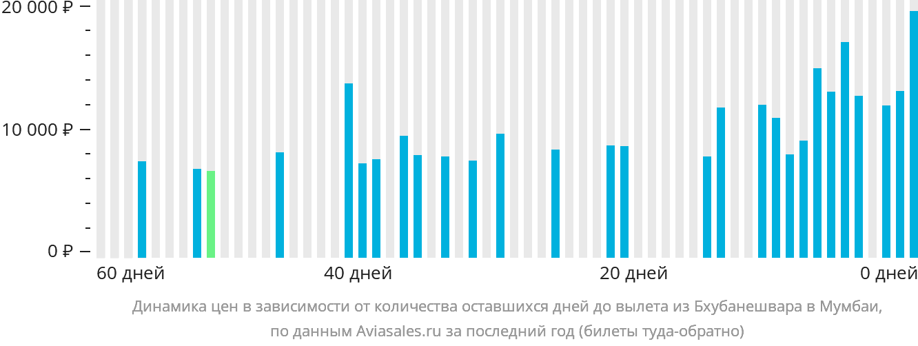 Динамика цен в зависимости от количества оставшихся дней до вылета из Бхубанешвара в Мумбаи