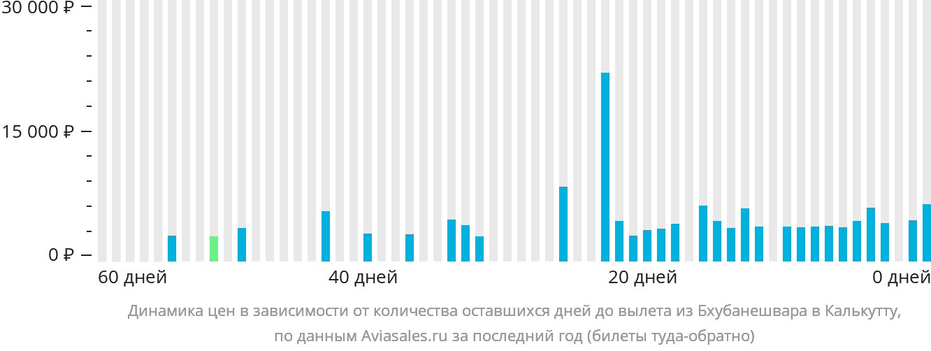 Динамика цен в зависимости от количества оставшихся дней до вылета из Бхубанешвара в Калькутту