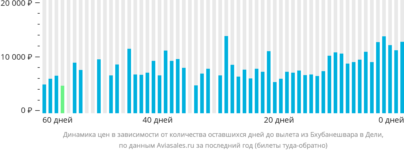 Динамика цен в зависимости от количества оставшихся дней до вылета из Бхубанешвара в Дели