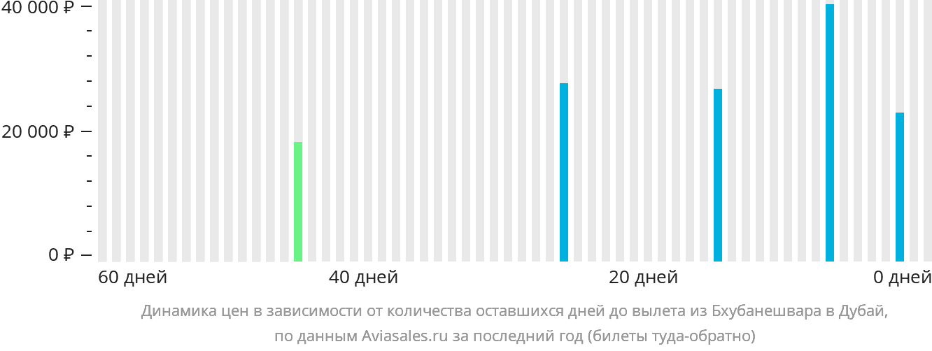 Динамика цен в зависимости от количества оставшихся дней до вылета из Бхубанешвара в Дубай