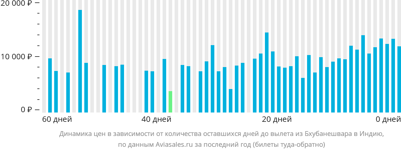 Динамика цен в зависимости от количества оставшихся дней до вылета из Бхубанешвара в Индию