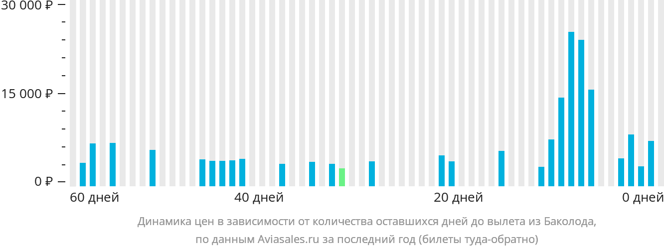 Динамика цен в зависимости от количества оставшихся дней до вылета из Баколода