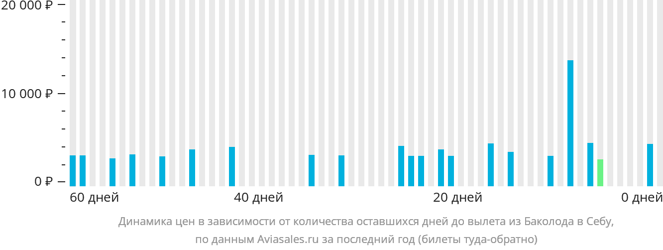 Динамика цен в зависимости от количества оставшихся дней до вылета из Баколода в Себу