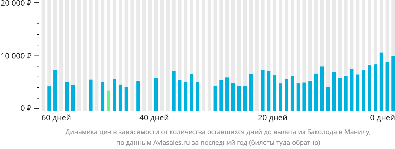 Динамика цен в зависимости от количества оставшихся дней до вылета из Баколода в Манилу