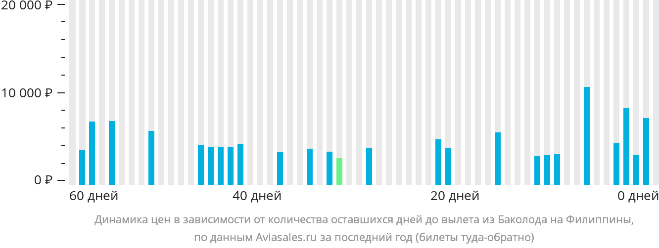 Динамика цен в зависимости от количества оставшихся дней до вылета из Баколода на Филиппины