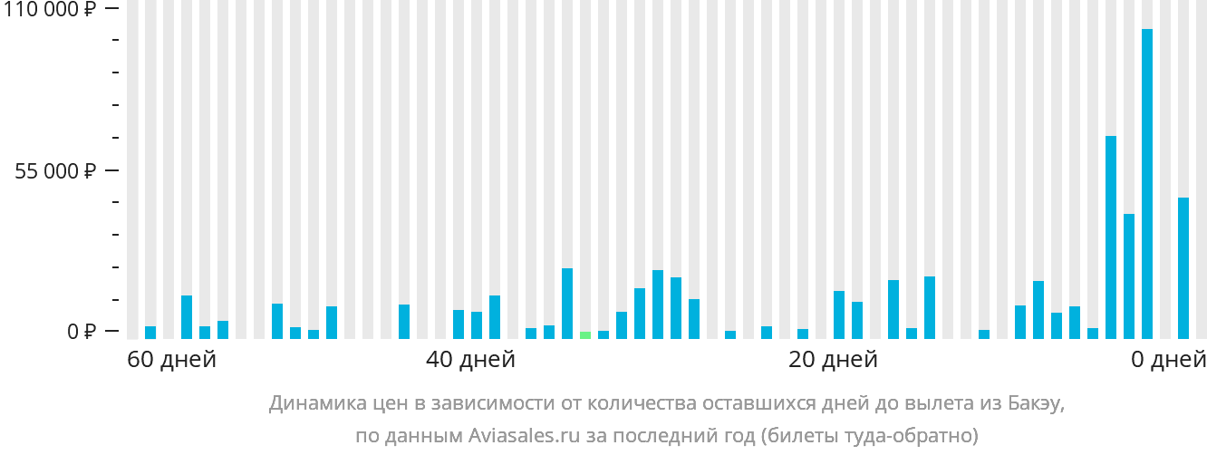 Динамика цен в зависимости от количества оставшихся дней до вылета из Бакэу