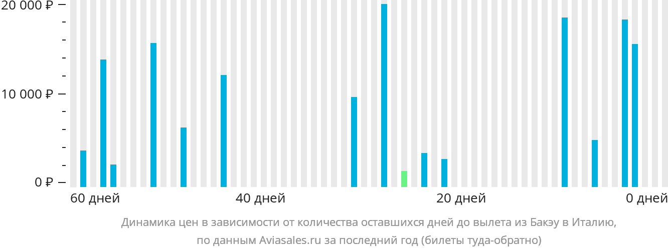 Динамика цен в зависимости от количества оставшихся дней до вылета из Бакэу в Италию