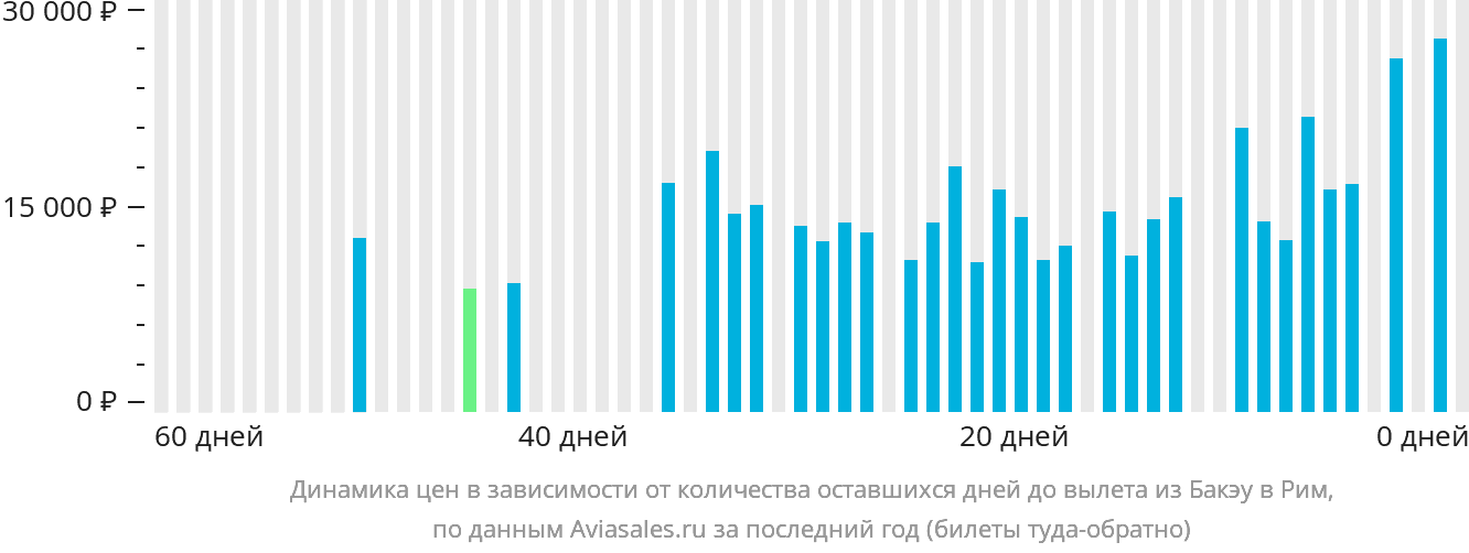 Динамика цен в зависимости от количества оставшихся дней до вылета из Бакэу в Рим