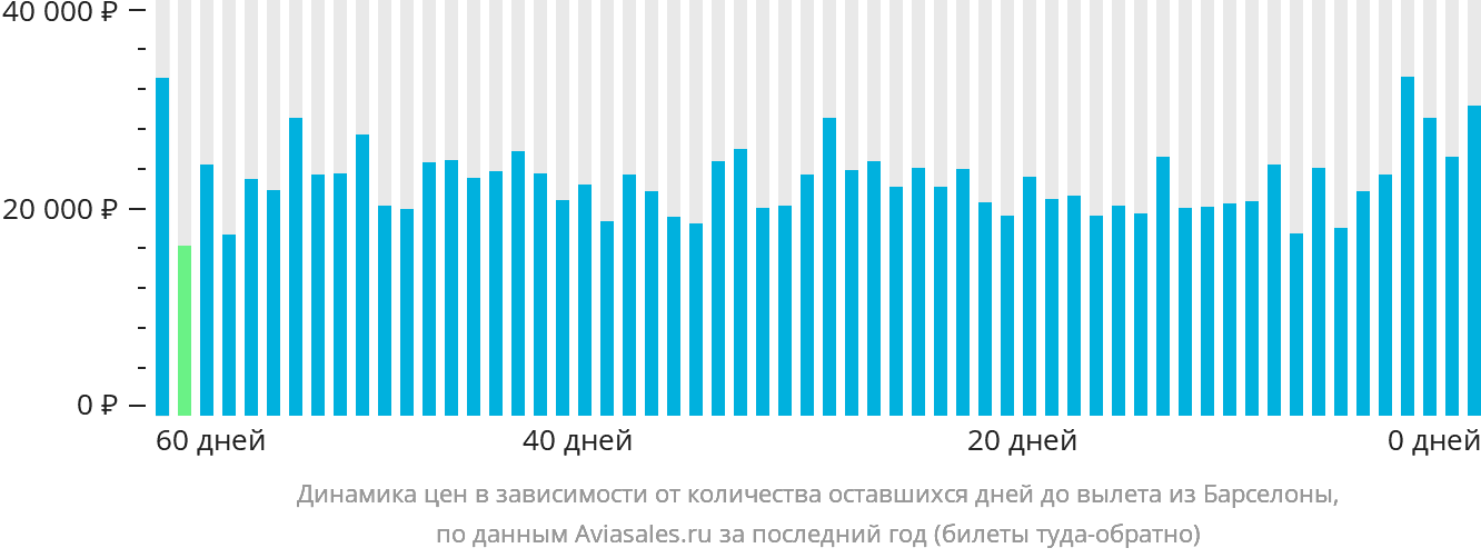 Динамика цен в зависимости от количества оставшихся дней до вылета из Барселоны
