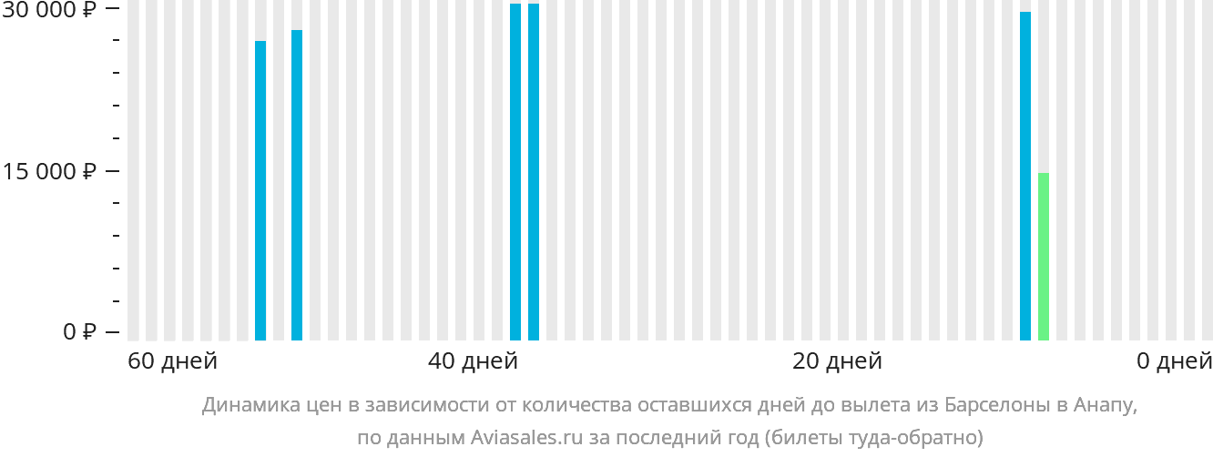 Динамика цен в зависимости от количества оставшихся дней до вылета из Барселоны в Анапу