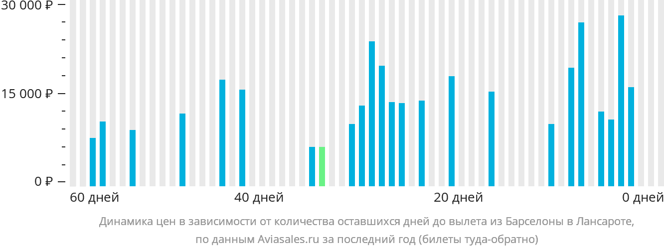 Динамика цен в зависимости от количества оставшихся дней до вылета из Барселоны в Лансароте