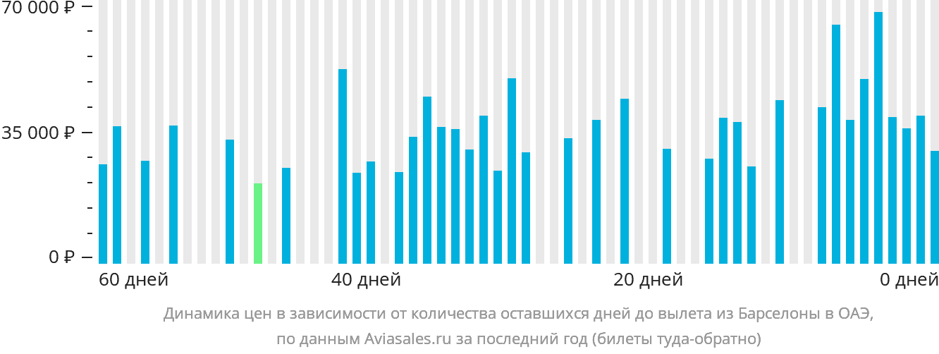 Динамика цен в зависимости от количества оставшихся дней до вылета из Барселоны в ОАЭ