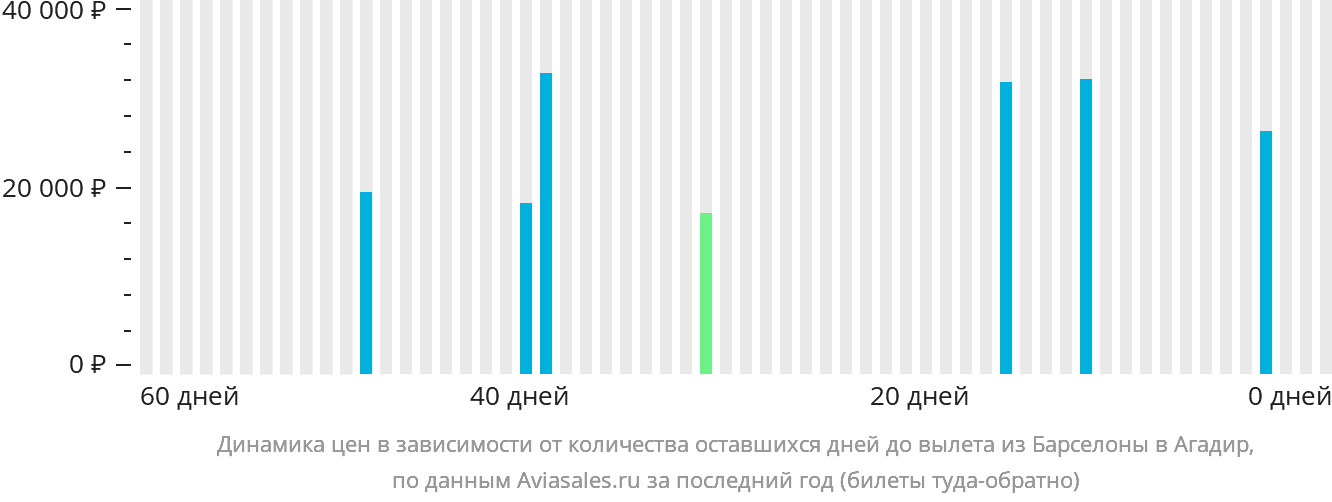 Динамика цен в зависимости от количества оставшихся дней до вылета из Барселоны в Агадир