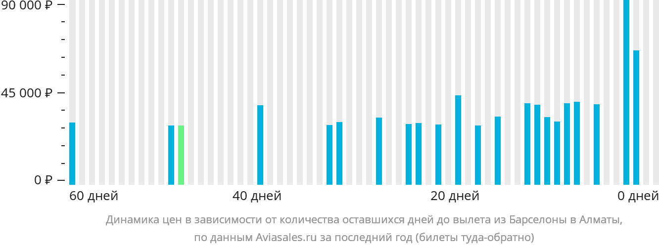 Динамика цен в зависимости от количества оставшихся дней до вылета из Барселоны в Алматы