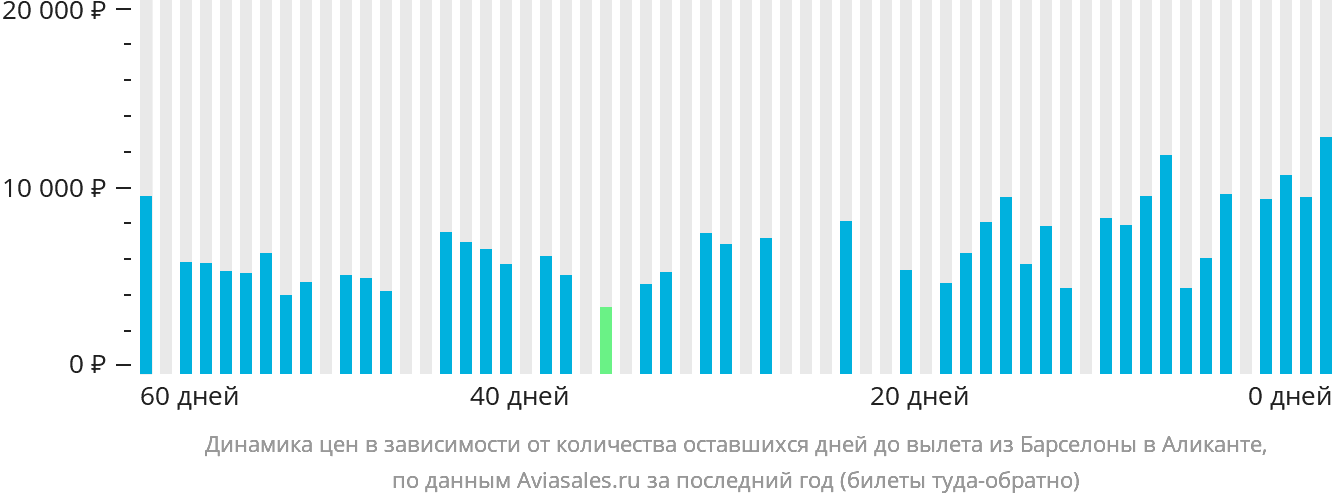 Динамика цен в зависимости от количества оставшихся дней до вылета из Барселоны в Аликанте