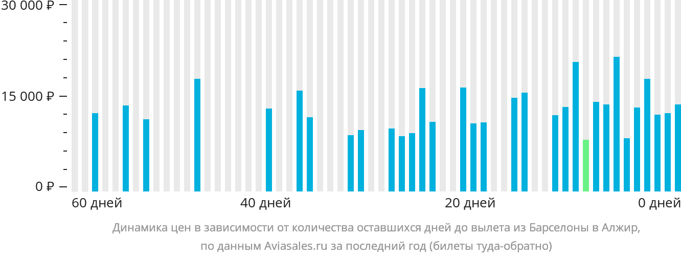 Динамика цен в зависимости от количества оставшихся дней до вылета из Барселоны в Алжир