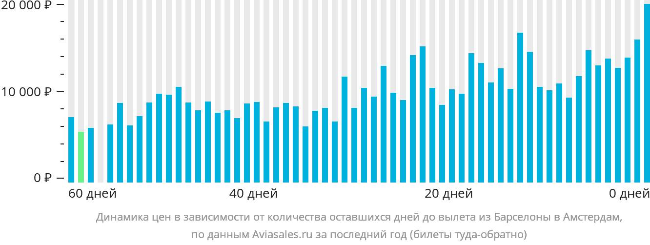 Динамика цен в зависимости от количества оставшихся дней до вылета из Барселоны в Амстердам