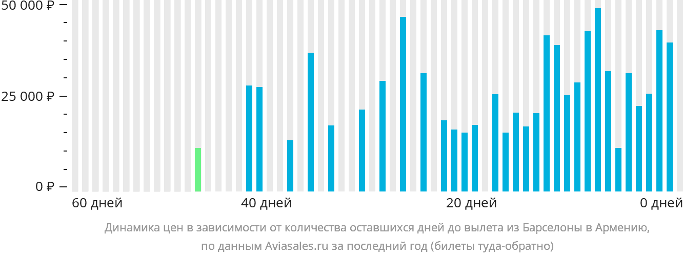 Динамика цен в зависимости от количества оставшихся дней до вылета из Барселоны в Армению
