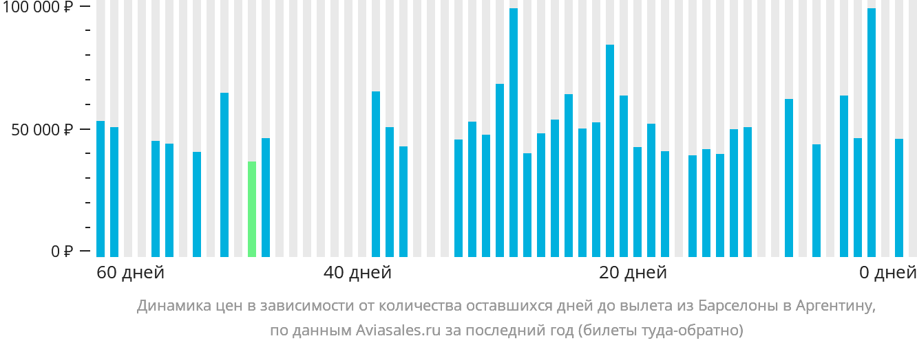 Динамика цен в зависимости от количества оставшихся дней до вылета из Барселоны в Аргентину