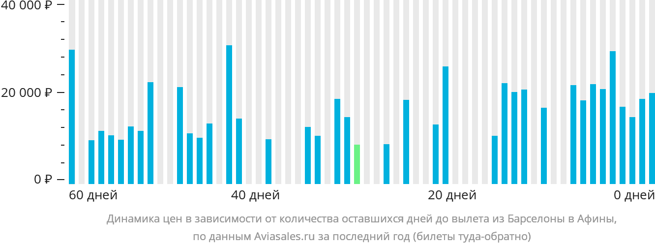 Динамика цен в зависимости от количества оставшихся дней до вылета из Барселоны в Афины