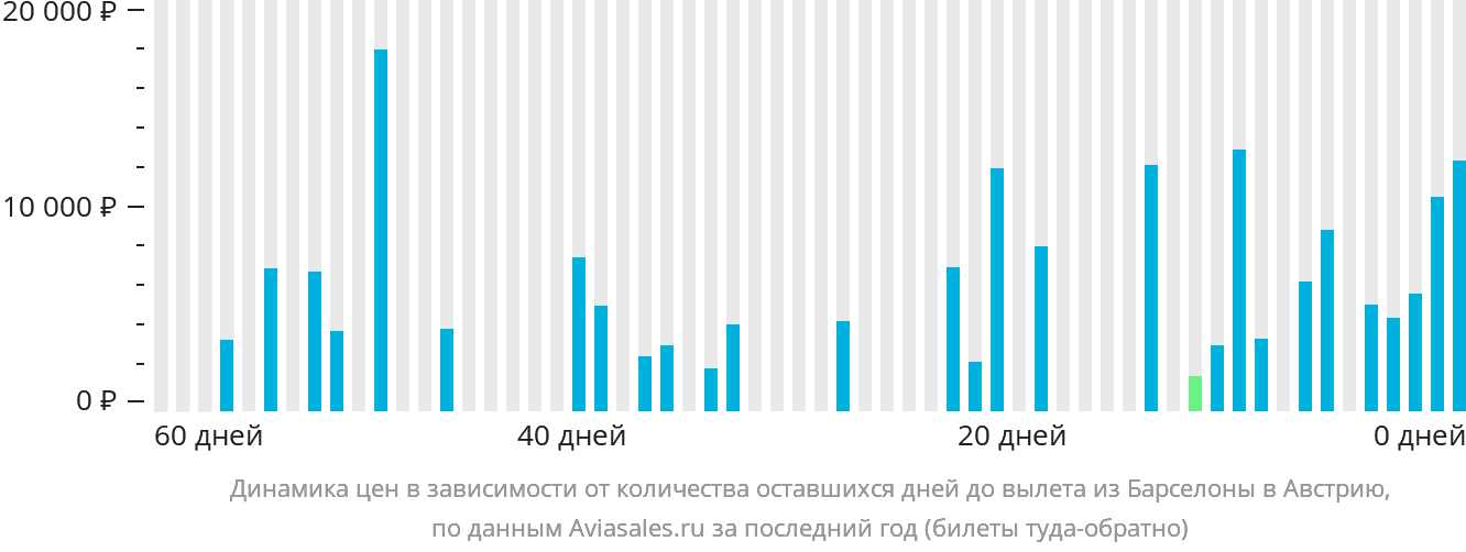 Динамика цен в зависимости от количества оставшихся дней до вылета из Барселоны в Австрию
