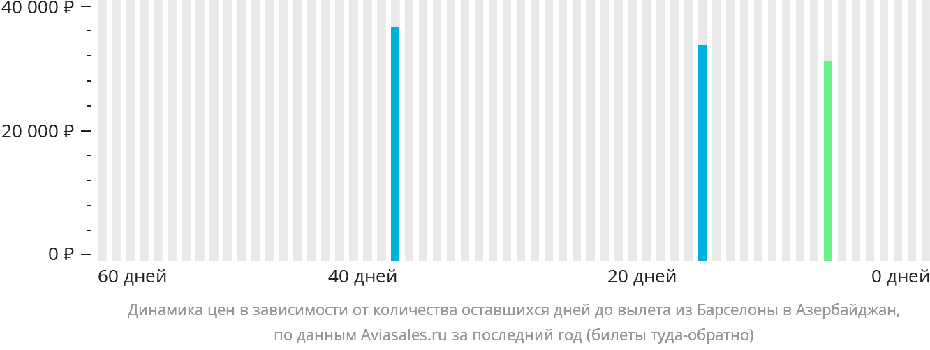 Динамика цен в зависимости от количества оставшихся дней до вылета из Барселоны в Азербайджан