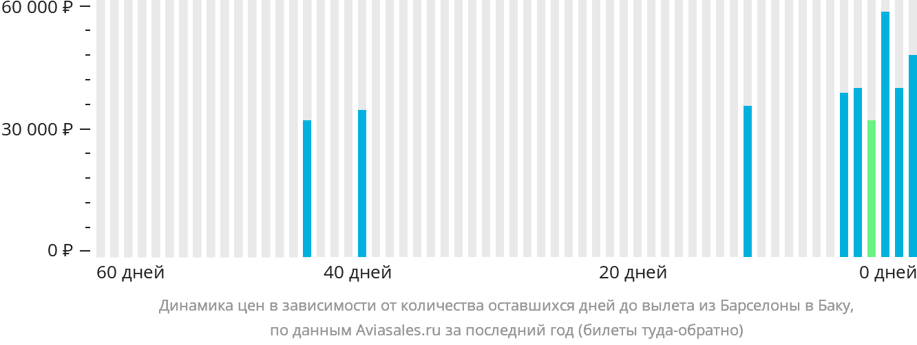 Динамика цен в зависимости от количества оставшихся дней до вылета из Барселоны в Баку