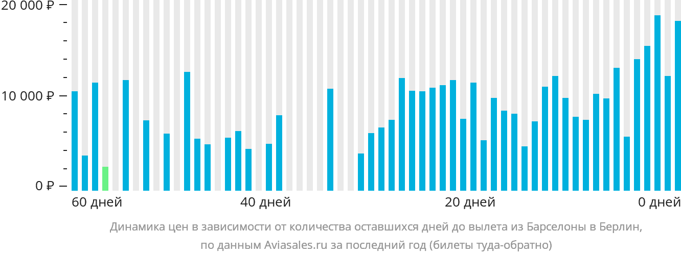 Динамика цен в зависимости от количества оставшихся дней до вылета из Барселоны в Берлин