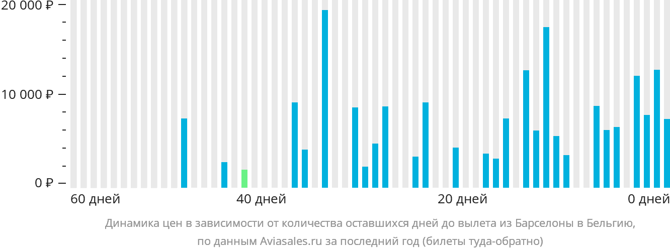 Динамика цен в зависимости от количества оставшихся дней до вылета из Барселоны в Бельгию