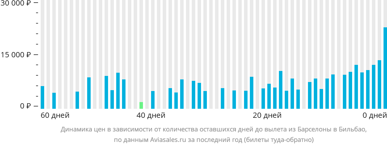 Динамика цен в зависимости от количества оставшихся дней до вылета из Барселоны в Бильбао