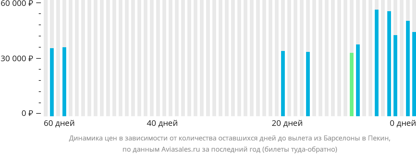 Динамика цен в зависимости от количества оставшихся дней до вылета из Барселоны в Пекин