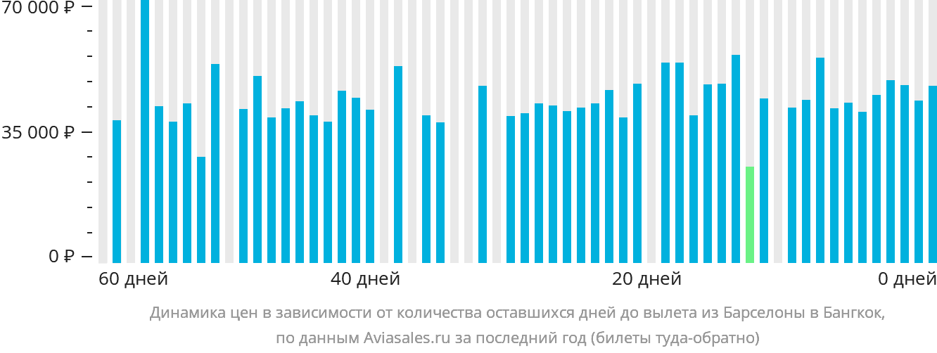 Динамика цен в зависимости от количества оставшихся дней до вылета из Барселоны в Бангкок