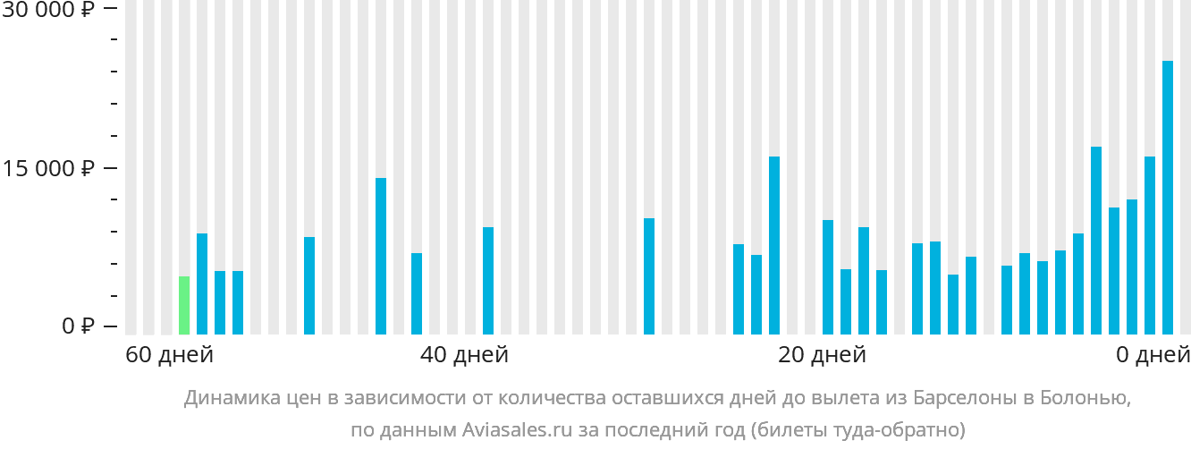 Динамика цен в зависимости от количества оставшихся дней до вылета из Барселоны в Болонью