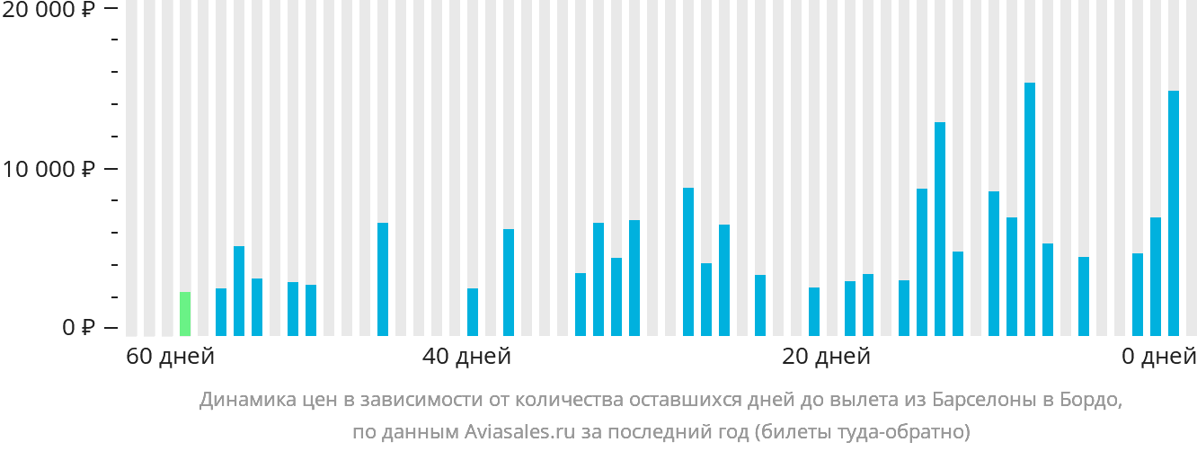 Динамика цен в зависимости от количества оставшихся дней до вылета из Барселоны в Бордо