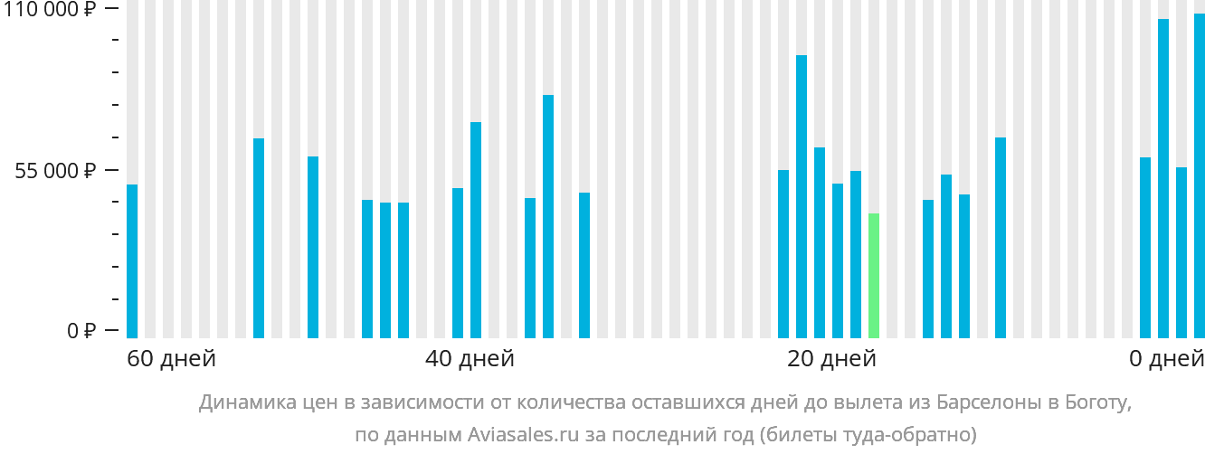 Динамика цен в зависимости от количества оставшихся дней до вылета из Барселоны в Боготу