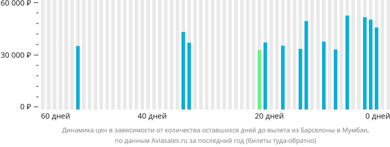 Динамика цен в зависимости от количества оставшихся дней до вылета из Барселоны в Мумбаи