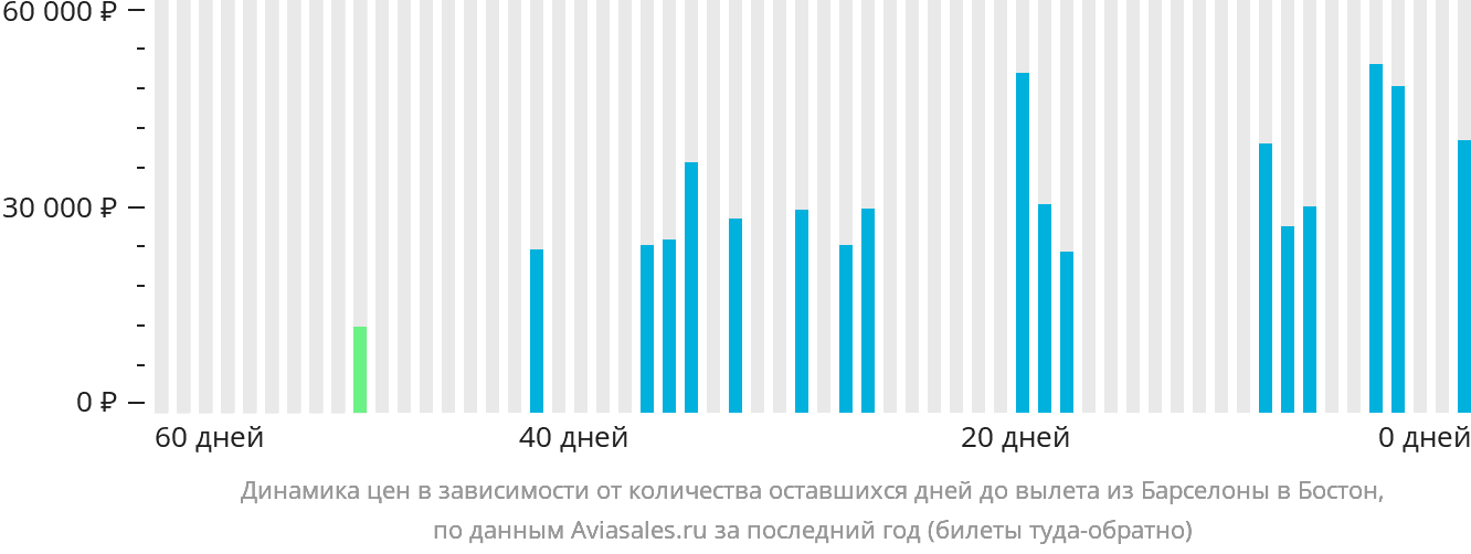Динамика цен в зависимости от количества оставшихся дней до вылета из Барселоны в Бостон