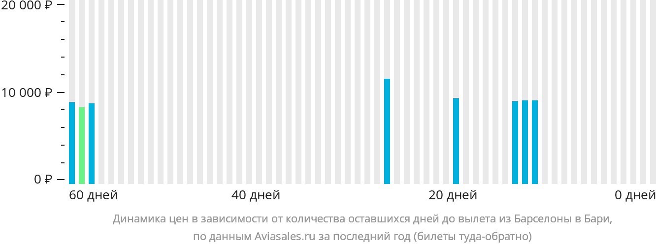 Динамика цен в зависимости от количества оставшихся дней до вылета из Барселоны в Бари