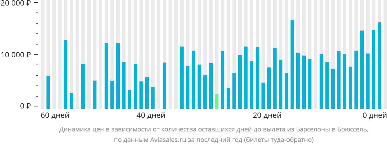 Динамика цен в зависимости от количества оставшихся дней до вылета из Барселоны в Брюссель