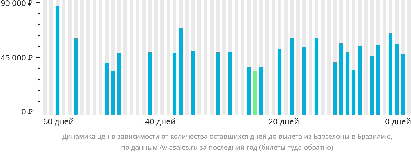 Динамика цен в зависимости от количества оставшихся дней до вылета из Барселоны в Бразилию